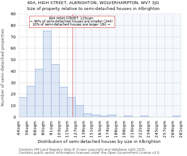 60A, HIGH STREET, ALBRIGHTON, WOLVERHAMPTON, WV7 3JG: Size of property relative to detached houses in Albrighton