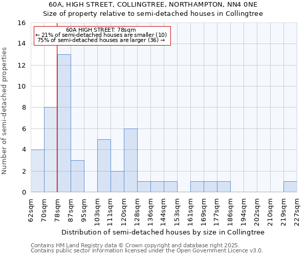 60A, HIGH STREET, COLLINGTREE, NORTHAMPTON, NN4 0NE: Size of property relative to detached houses in Collingtree