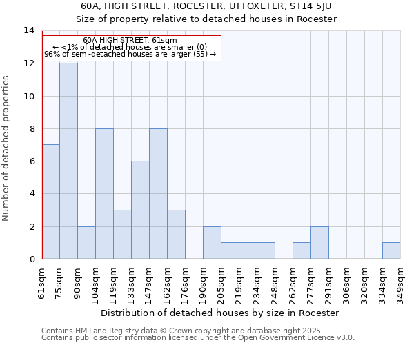 60A, HIGH STREET, ROCESTER, UTTOXETER, ST14 5JU: Size of property relative to detached houses in Rocester