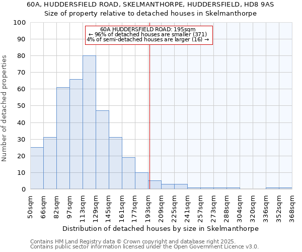 60A, HUDDERSFIELD ROAD, SKELMANTHORPE, HUDDERSFIELD, HD8 9AS: Size of property relative to detached houses in Skelmanthorpe