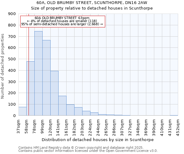 60A, OLD BRUMBY STREET, SCUNTHORPE, DN16 2AW: Size of property relative to detached houses in Scunthorpe