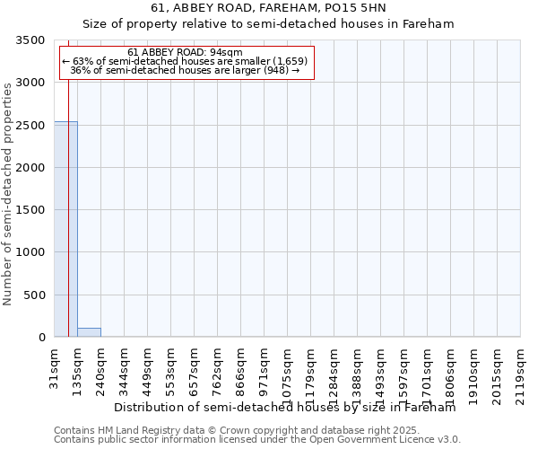 61, ABBEY ROAD, FAREHAM, PO15 5HN: Size of property relative to detached houses in Fareham