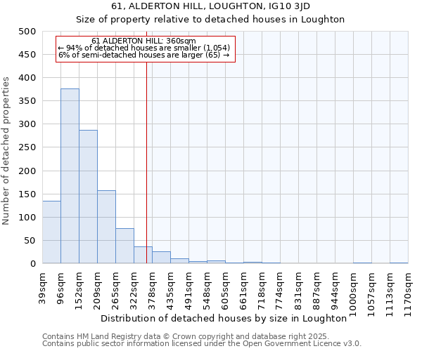 61, ALDERTON HILL, LOUGHTON, IG10 3JD: Size of property relative to detached houses in Loughton