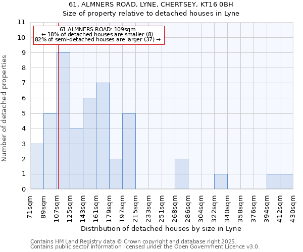 61, ALMNERS ROAD, LYNE, CHERTSEY, KT16 0BH: Size of property relative to detached houses in Lyne