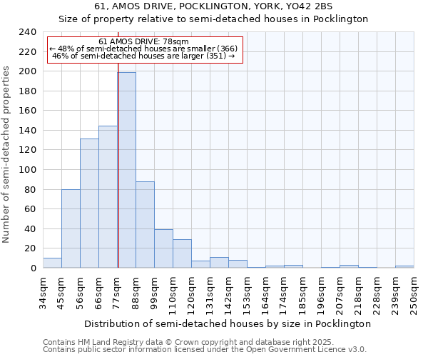 61, AMOS DRIVE, POCKLINGTON, YORK, YO42 2BS: Size of property relative to detached houses in Pocklington