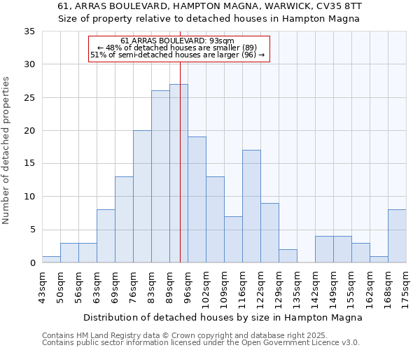 61, ARRAS BOULEVARD, HAMPTON MAGNA, WARWICK, CV35 8TT: Size of property relative to detached houses in Hampton Magna