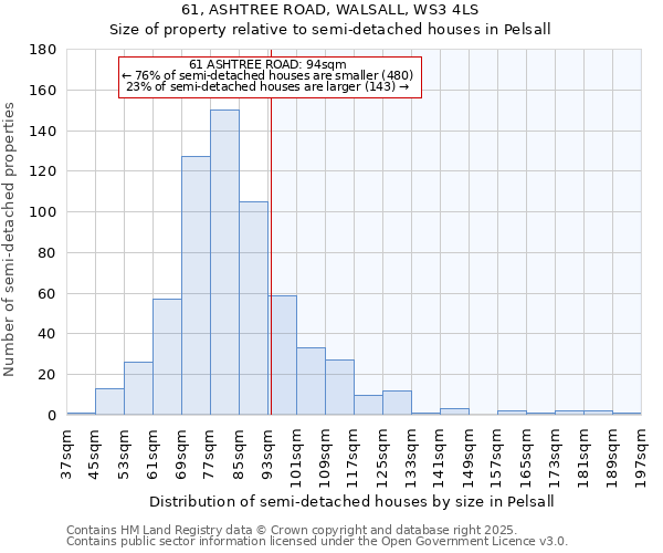 61, ASHTREE ROAD, WALSALL, WS3 4LS: Size of property relative to detached houses in Pelsall