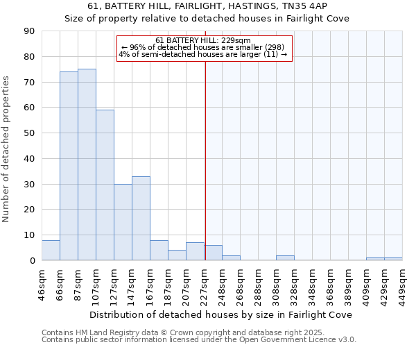 61, BATTERY HILL, FAIRLIGHT, HASTINGS, TN35 4AP: Size of property relative to detached houses in Fairlight Cove