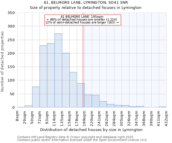 61, BELMORE LANE, LYMINGTON, SO41 3NR: Size of property relative to detached houses in Lymington