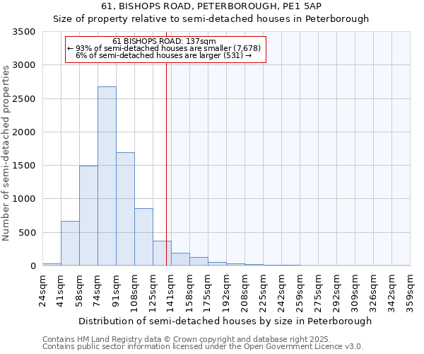 61, BISHOPS ROAD, PETERBOROUGH, PE1 5AP: Size of property relative to detached houses in Peterborough