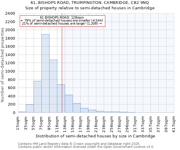 61, BISHOPS ROAD, TRUMPINGTON, CAMBRIDGE, CB2 9NQ: Size of property relative to detached houses in Cambridge