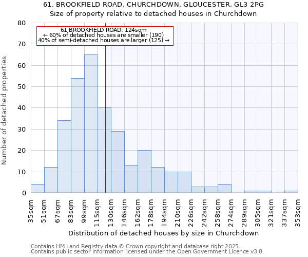 61, BROOKFIELD ROAD, CHURCHDOWN, GLOUCESTER, GL3 2PG: Size of property relative to detached houses in Churchdown