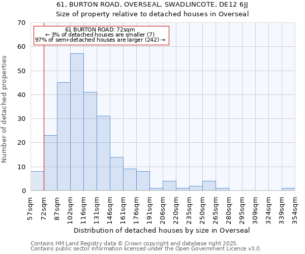 61, BURTON ROAD, OVERSEAL, SWADLINCOTE, DE12 6JJ: Size of property relative to detached houses in Overseal