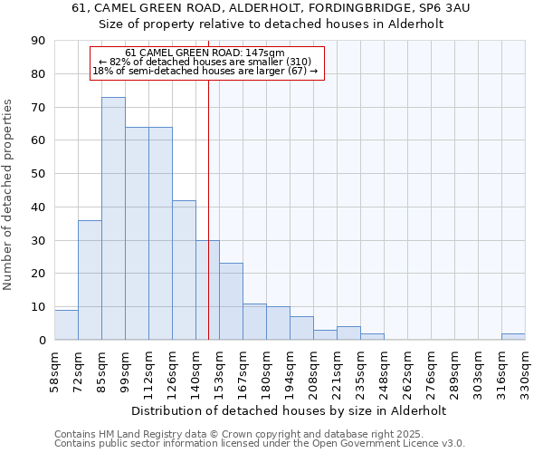 61, CAMEL GREEN ROAD, ALDERHOLT, FORDINGBRIDGE, SP6 3AU: Size of property relative to detached houses in Alderholt