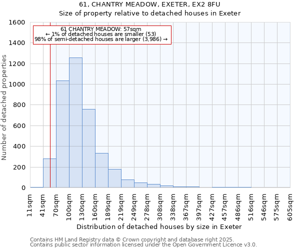 61, CHANTRY MEADOW, EXETER, EX2 8FU: Size of property relative to detached houses in Exeter