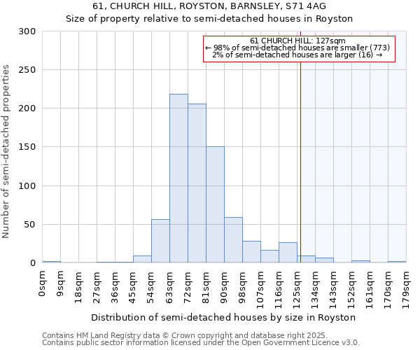 61, CHURCH HILL, ROYSTON, BARNSLEY, S71 4AG: Size of property relative to detached houses in Royston