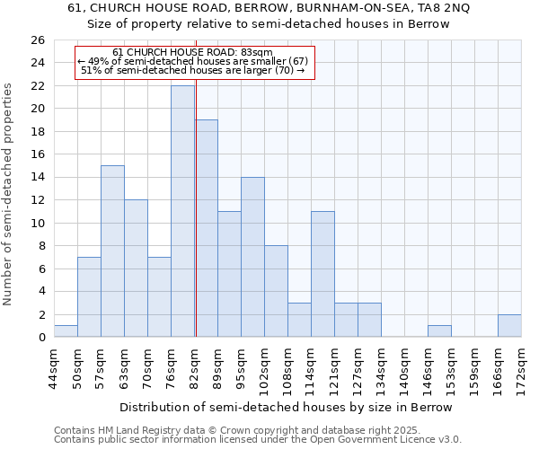 61, CHURCH HOUSE ROAD, BERROW, BURNHAM-ON-SEA, TA8 2NQ: Size of property relative to detached houses in Berrow