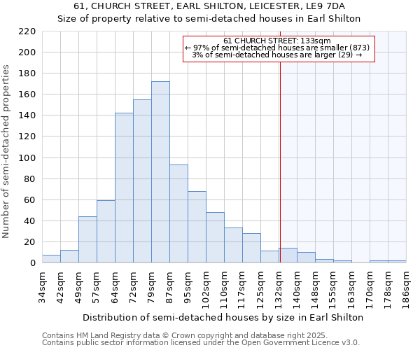 61, CHURCH STREET, EARL SHILTON, LEICESTER, LE9 7DA: Size of property relative to detached houses in Earl Shilton