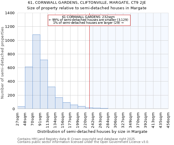 61, CORNWALL GARDENS, CLIFTONVILLE, MARGATE, CT9 2JE: Size of property relative to detached houses in Margate