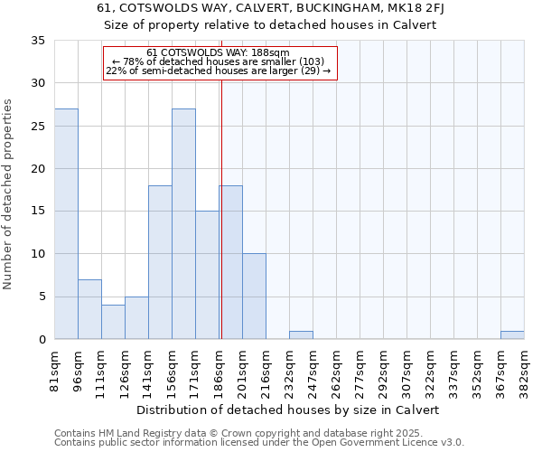 61, COTSWOLDS WAY, CALVERT, BUCKINGHAM, MK18 2FJ: Size of property relative to detached houses in Calvert