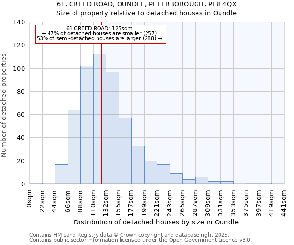 61, CREED ROAD, OUNDLE, PETERBOROUGH, PE8 4QX: Size of property relative to detached houses in Oundle