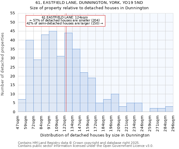 61, EASTFIELD LANE, DUNNINGTON, YORK, YO19 5ND: Size of property relative to detached houses in Dunnington