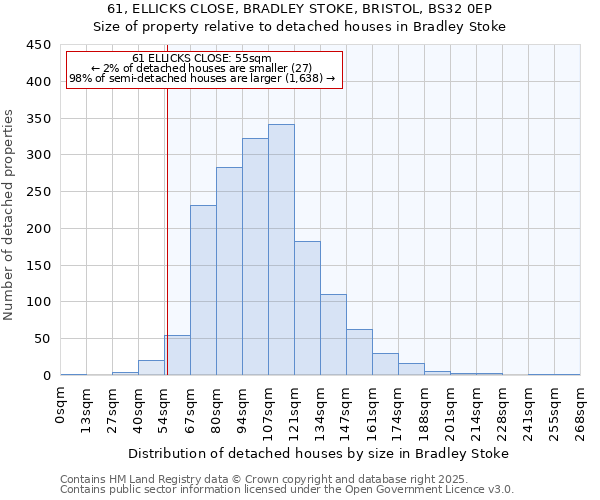 61, ELLICKS CLOSE, BRADLEY STOKE, BRISTOL, BS32 0EP: Size of property relative to detached houses in Bradley Stoke