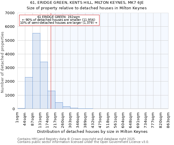 61, ERIDGE GREEN, KENTS HILL, MILTON KEYNES, MK7 6JE: Size of property relative to detached houses in Milton Keynes