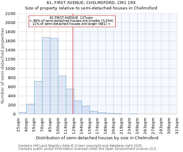 61, FIRST AVENUE, CHELMSFORD, CM1 1RX: Size of property relative to detached houses in Chelmsford