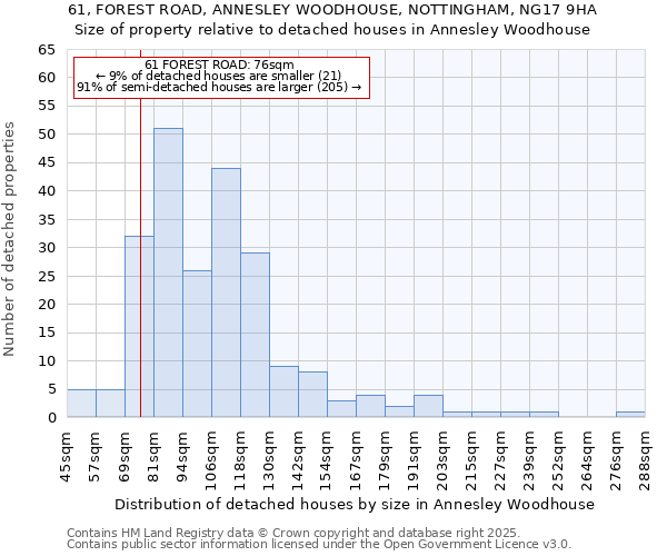 61, FOREST ROAD, ANNESLEY WOODHOUSE, NOTTINGHAM, NG17 9HA: Size of property relative to detached houses in Annesley Woodhouse