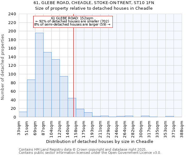 61, GLEBE ROAD, CHEADLE, STOKE-ON-TRENT, ST10 1FN: Size of property relative to detached houses in Cheadle