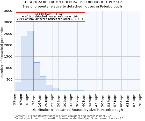 61, GOODACRE, ORTON GOLDHAY, PETERBOROUGH, PE2 5LZ: Size of property relative to detached houses in Peterborough