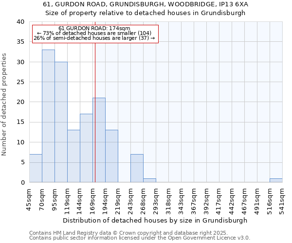 61, GURDON ROAD, GRUNDISBURGH, WOODBRIDGE, IP13 6XA: Size of property relative to detached houses in Grundisburgh