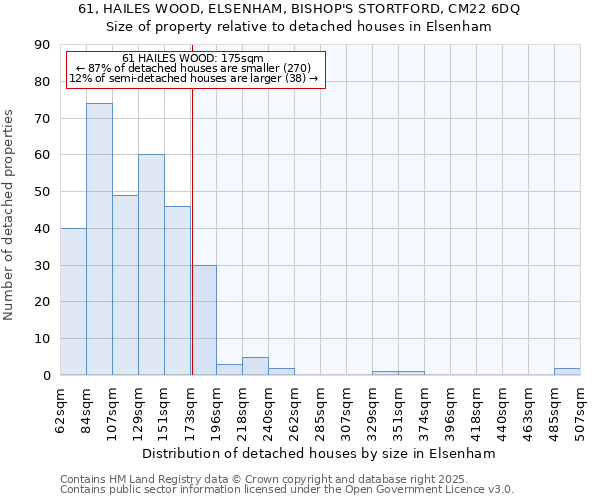 61, HAILES WOOD, ELSENHAM, BISHOP'S STORTFORD, CM22 6DQ: Size of property relative to detached houses in Elsenham