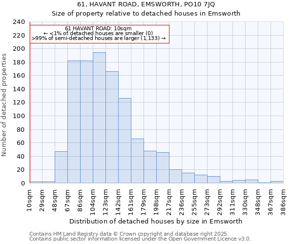 61, HAVANT ROAD, EMSWORTH, PO10 7JQ: Size of property relative to detached houses in Emsworth