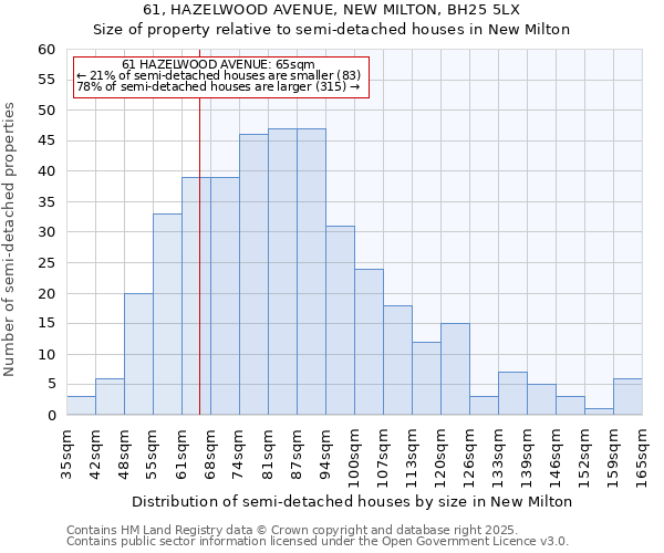 61, HAZELWOOD AVENUE, NEW MILTON, BH25 5LX: Size of property relative to detached houses in New Milton