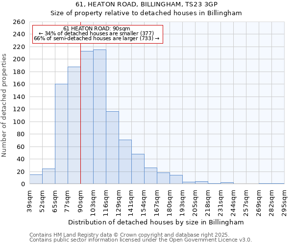 61, HEATON ROAD, BILLINGHAM, TS23 3GP: Size of property relative to detached houses in Billingham