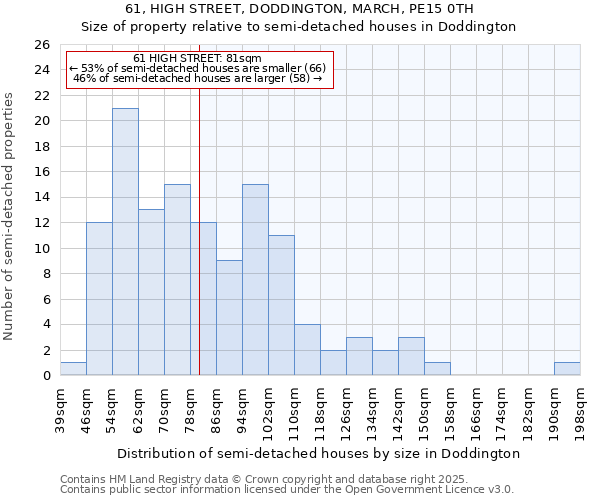 61, HIGH STREET, DODDINGTON, MARCH, PE15 0TH: Size of property relative to detached houses in Doddington