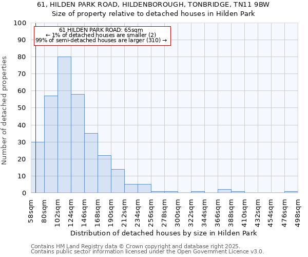 61, HILDEN PARK ROAD, HILDENBOROUGH, TONBRIDGE, TN11 9BW: Size of property relative to detached houses in Hilden Park