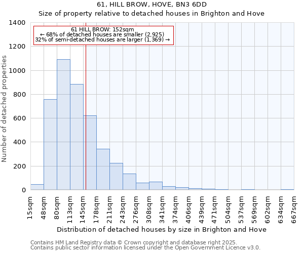 61, HILL BROW, HOVE, BN3 6DD: Size of property relative to detached houses in Brighton and Hove