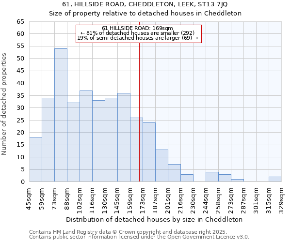 61, HILLSIDE ROAD, CHEDDLETON, LEEK, ST13 7JQ: Size of property relative to detached houses in Cheddleton