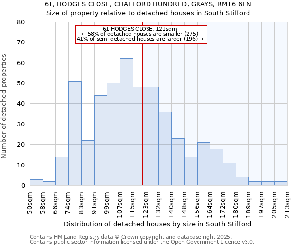 61, HODGES CLOSE, CHAFFORD HUNDRED, GRAYS, RM16 6EN: Size of property relative to detached houses in South Stifford