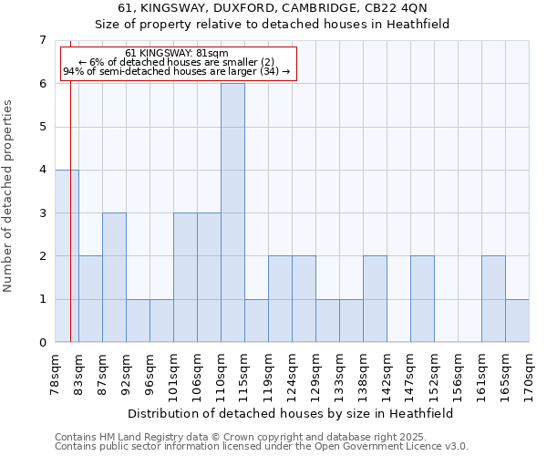 61, KINGSWAY, DUXFORD, CAMBRIDGE, CB22 4QN: Size of property relative to detached houses in Heathfield