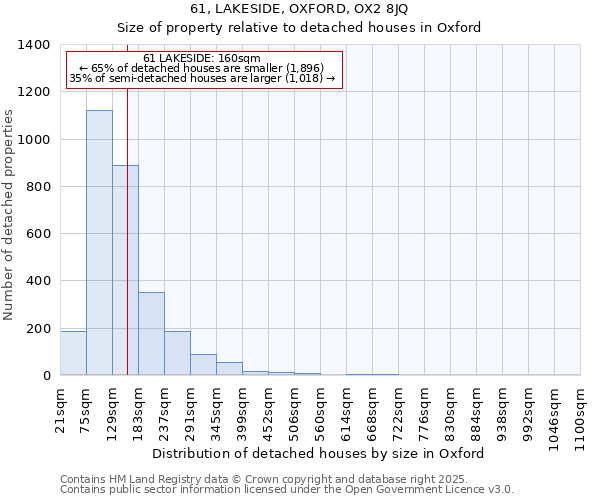 61, LAKESIDE, OXFORD, OX2 8JQ: Size of property relative to detached houses in Oxford