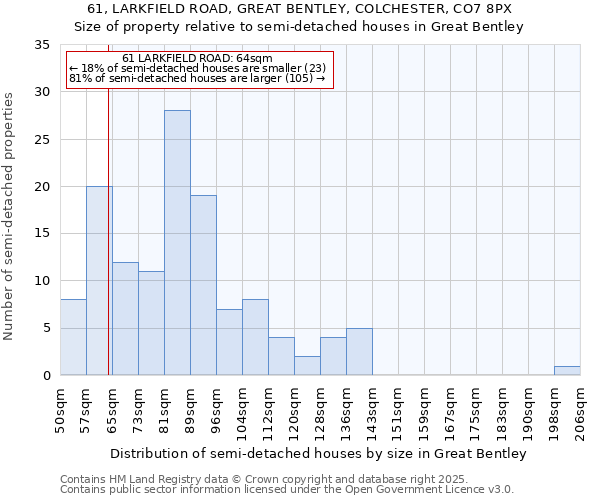 61, LARKFIELD ROAD, GREAT BENTLEY, COLCHESTER, CO7 8PX: Size of property relative to detached houses in Great Bentley