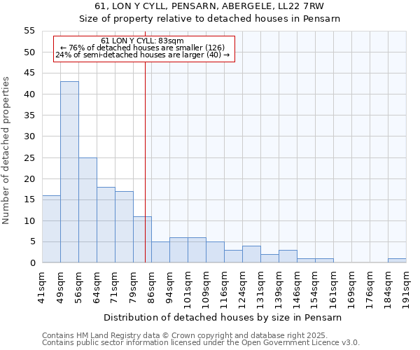 61, LON Y CYLL, PENSARN, ABERGELE, LL22 7RW: Size of property relative to detached houses in Pensarn