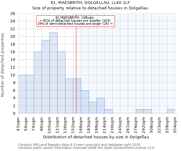 61, MAESBRITH, DOLGELLAU, LL40 1LF: Size of property relative to detached houses in Dolgellau