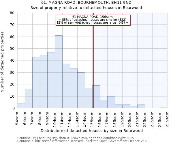 61, MAGNA ROAD, BOURNEMOUTH, BH11 9ND: Size of property relative to detached houses in Bearwood