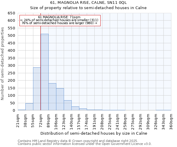 61, MAGNOLIA RISE, CALNE, SN11 0QL: Size of property relative to detached houses in Calne