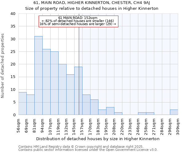 61, MAIN ROAD, HIGHER KINNERTON, CHESTER, CH4 9AJ: Size of property relative to detached houses in Higher Kinnerton